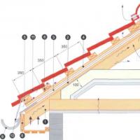 Какова структура кровельного пирога