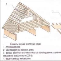 Конструкция крыш