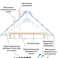 Технология покрытия крыши профнастилом