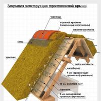 Конструкции кровли